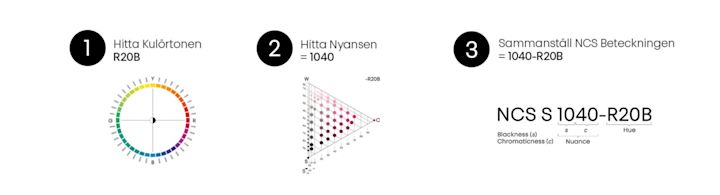 Trinn for trinn hvordan du leser en NCS-kode. 