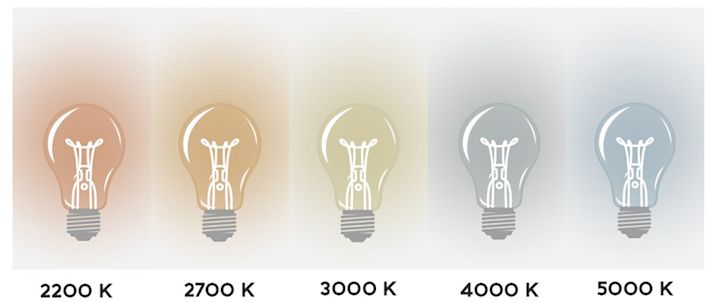 Illustrasjon av Kelvin-skalaen med temperatur fra 2200K – 5000K, laget av Nordic Nest.