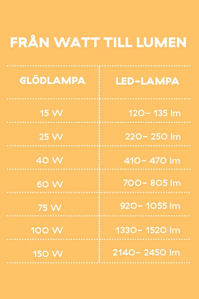Konverteringstabell for watt til lumen fra Nordic Nest.